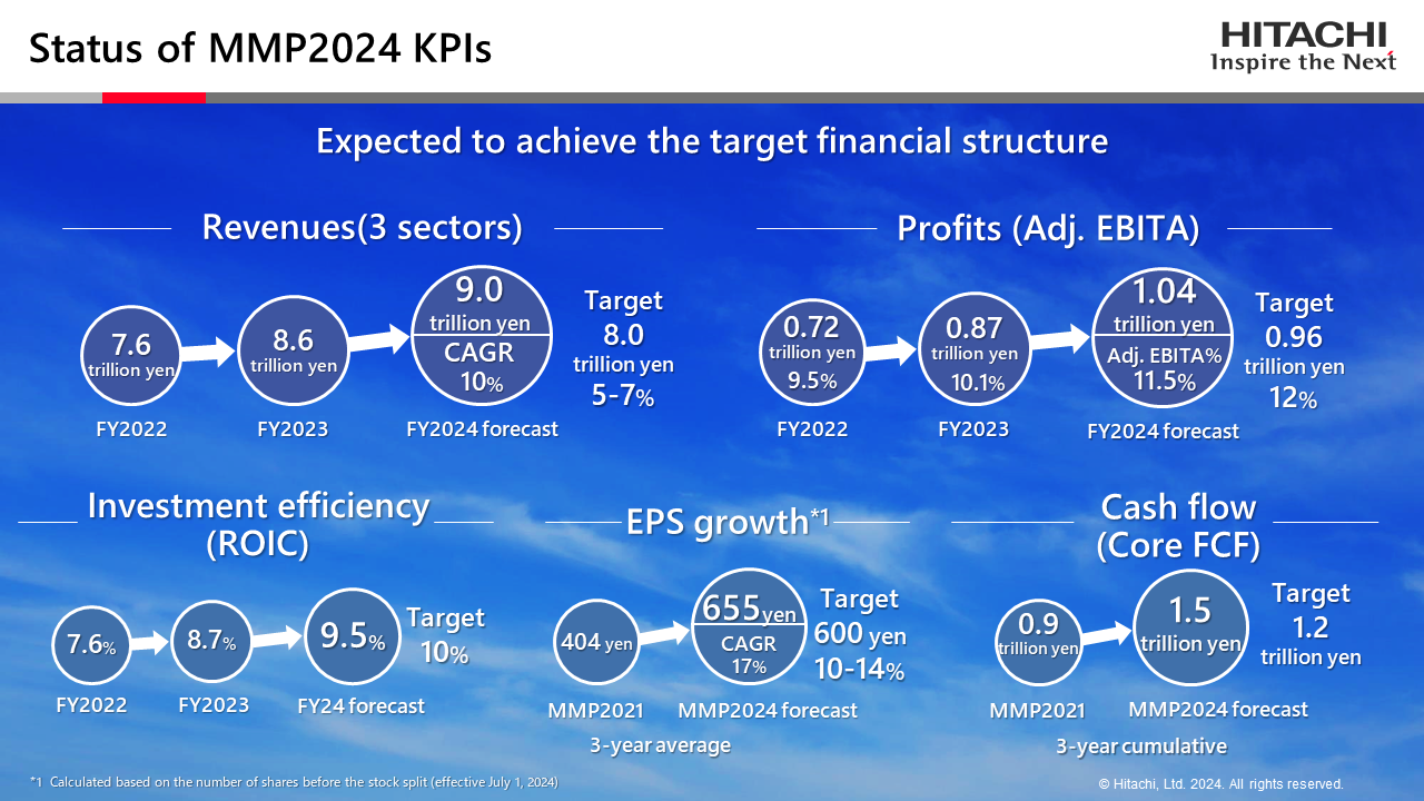 KPIs in MMP2024
