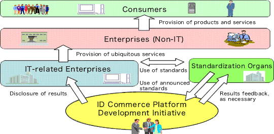 Position of the ID Commerce Platform Development Initiative