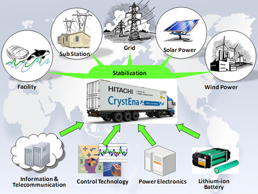 [image] Concept of Energy Storage System