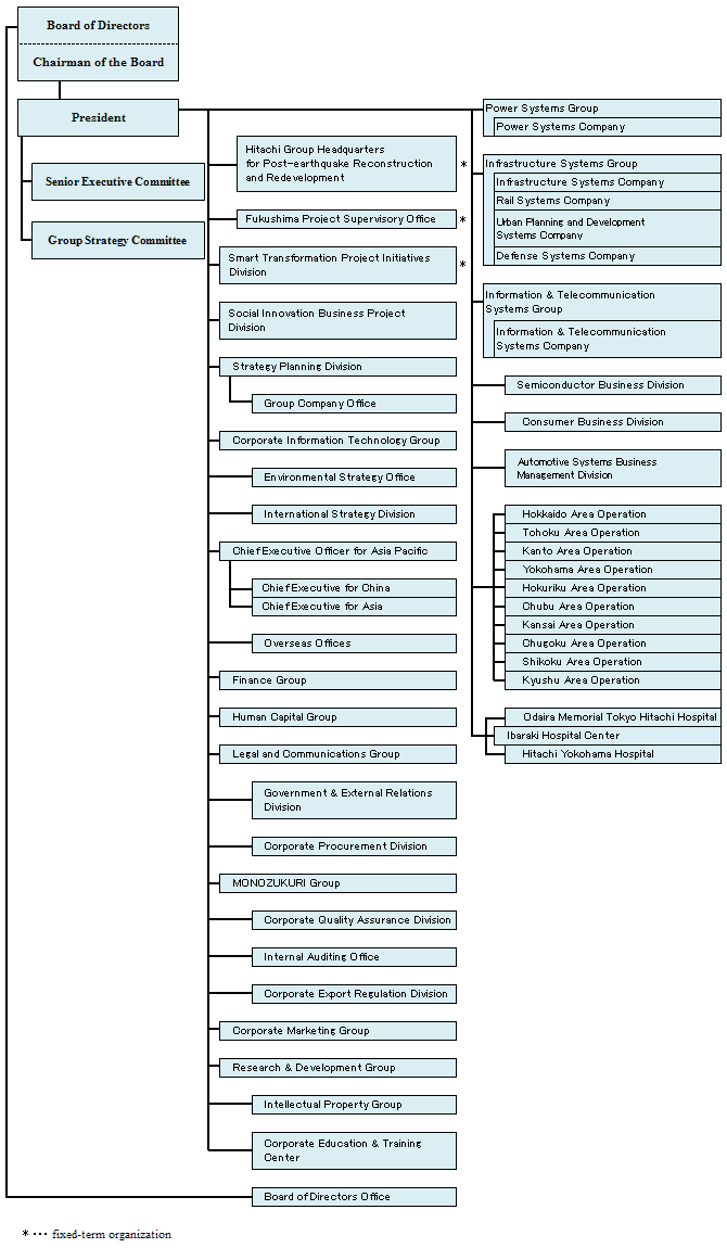 Organization Chart